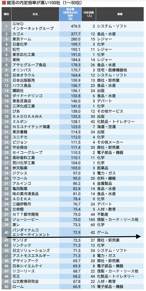 バンダイナムコの新卒倍率の画像